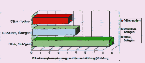 Energieeinsatz für die Diesel- und OBus-Flotte